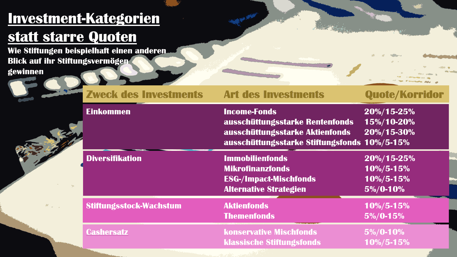 Investment-Kategorien