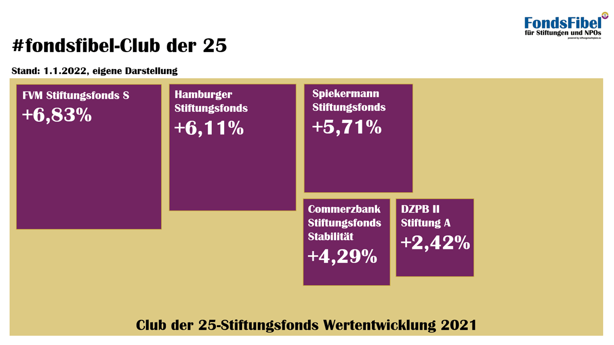 Werkzeugkasten - Club der 25 - Stiftungsfonds Wertentwicklung 2021