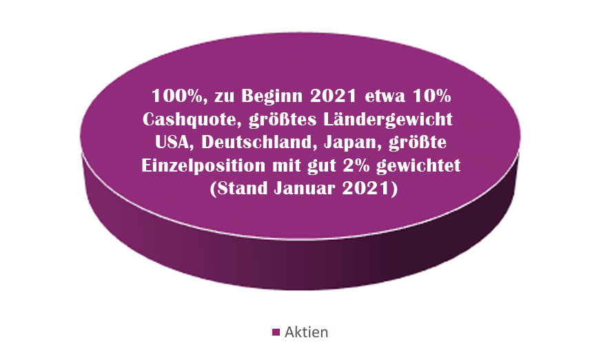 Zielquoten CSR Aktien Deutschland Plus