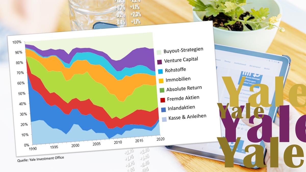 Investieren wie Swensen: Schaubild AA Yale 20 Jahre Investieren wie Swensen: Schaubild AA Yale 20 Jahre