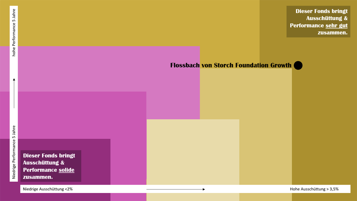 Ausschüttung & Performance: Flossbach von Storch Foundation Growth