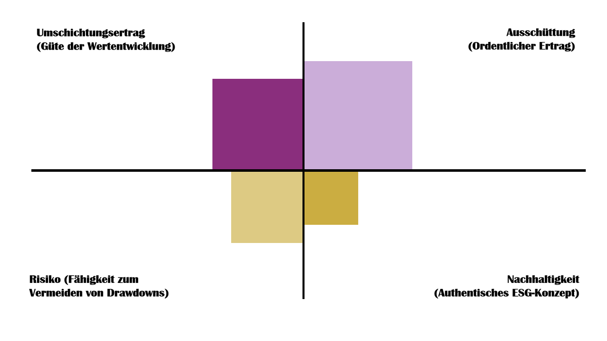 Der Fonds im QualiS360-Check: Flossbach von Storch Foundation Growth