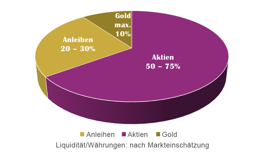 Ziel-Quoten der Asset Allocation: Flossbach von Storch Foundation Growth