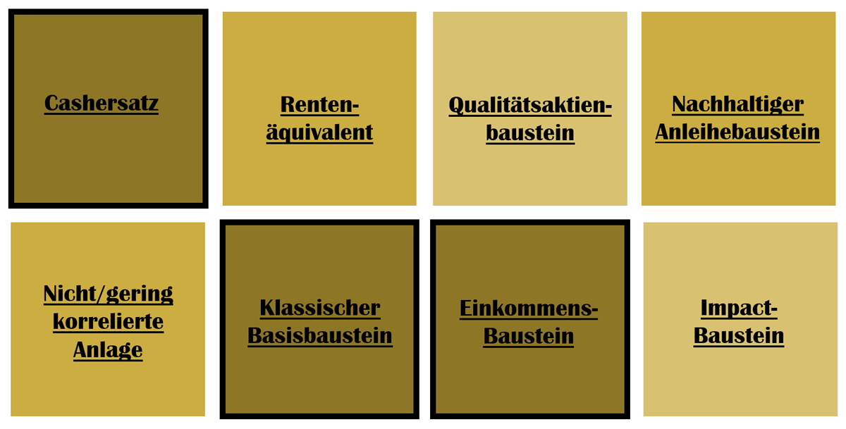 Einsatzbereich des Fonds im Stiftungsportfolio: Flossbach von Storch Foundation Growth Einsatzbereich des Fonds im Stiftungsportfolio: Flossbach von Storch Foundation Growth