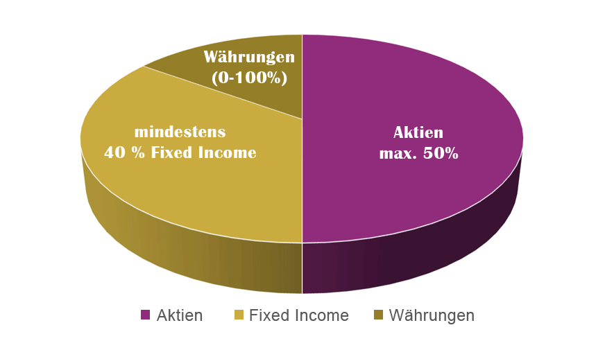 Ziel-Quoten der Asset Allocation: Carmignac Portfolio Patrimoine F EUR