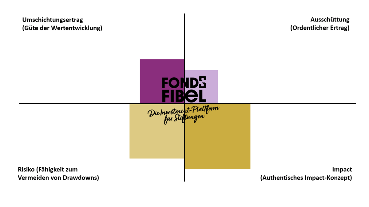 Der Fonds im QualiS360-Check: BONVENTURE BV5