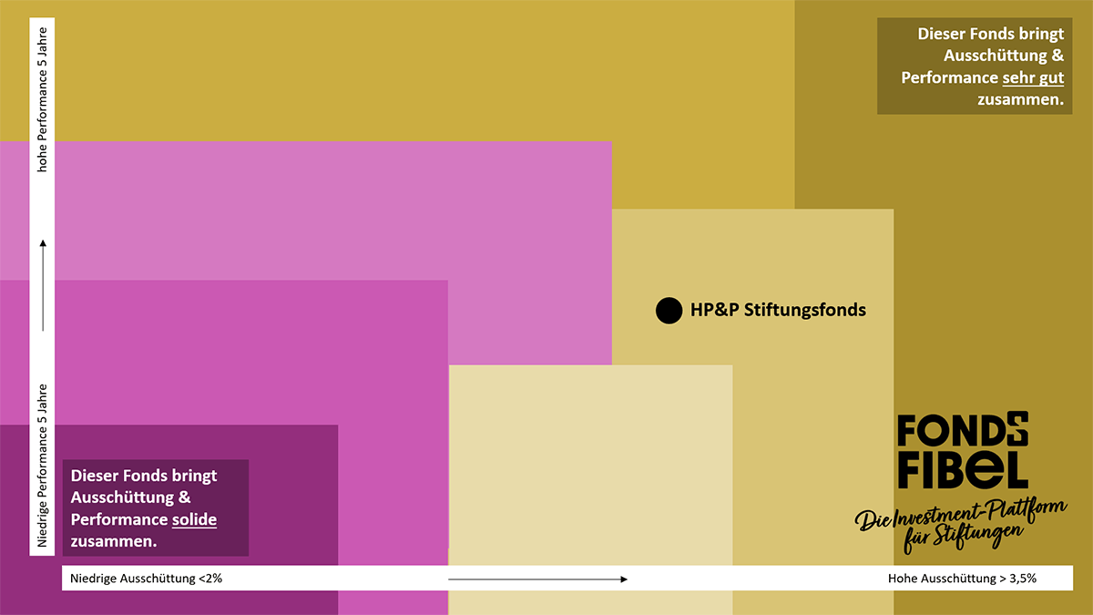Ausschüttung & Performance: HP&P Stiftungsfonds