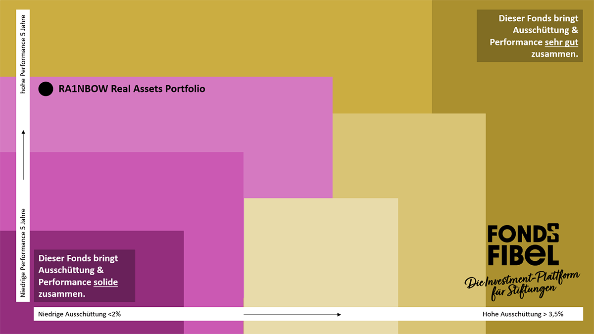 Ausschüttung & Performance: RA1NBOW Real Assets Opportunities