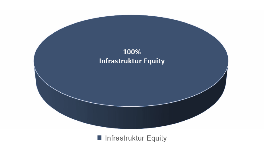 Zielquoten der Asset Allocation: RA1NBOW Real Assets Opportunities