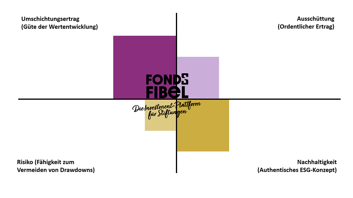 Der Fonds im QualiS360-Check: MK Klimazielfonds